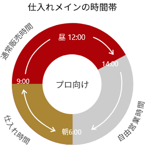 仕入れメインの時間帯